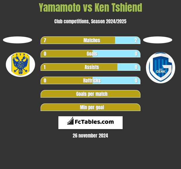 Yamamoto vs Ken Tshiend h2h player stats