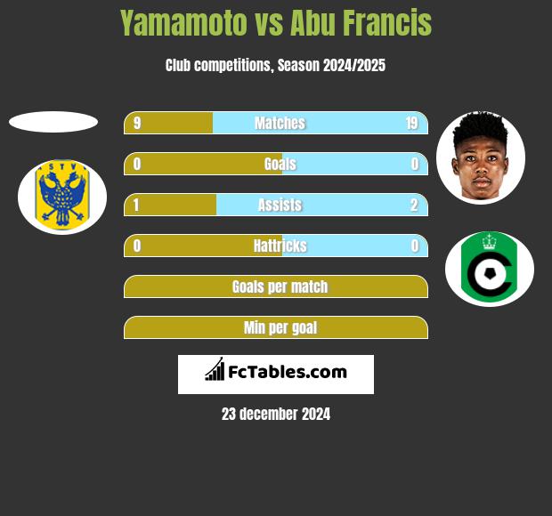 Yamamoto vs Abu Francis h2h player stats