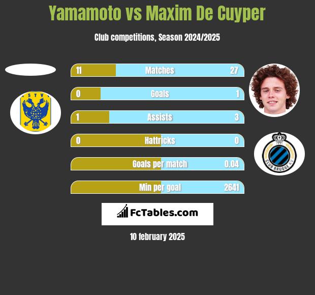 Yamamoto vs Maxim De Cuyper h2h player stats