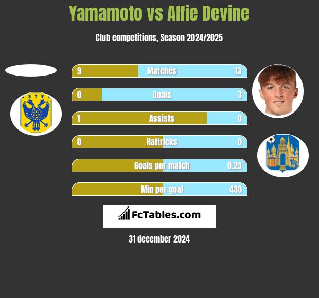 Yamamoto vs Alfie Devine h2h player stats