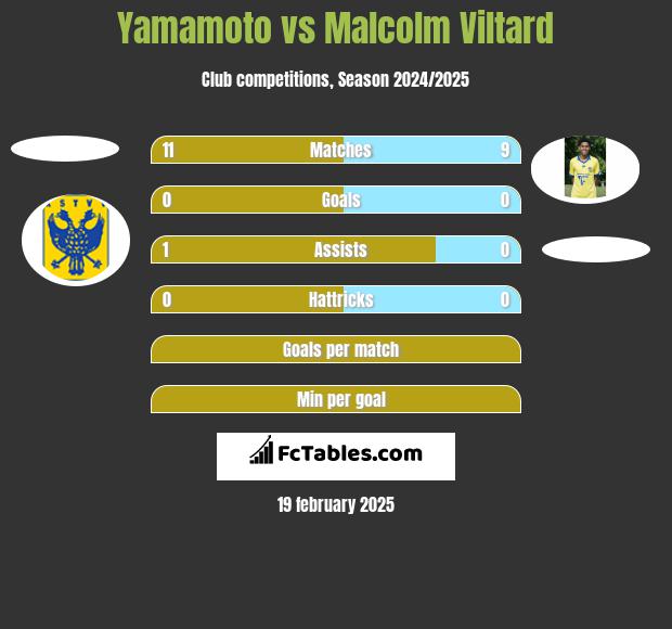 Yamamoto vs Malcolm Viltard h2h player stats