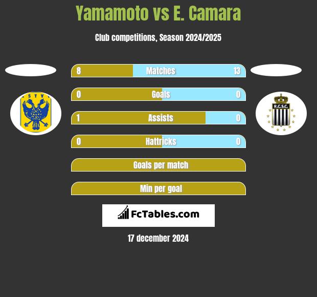 Yamamoto vs E. Camara h2h player stats