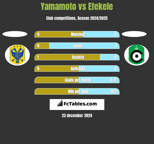 Yamamoto vs Efekele h2h player stats