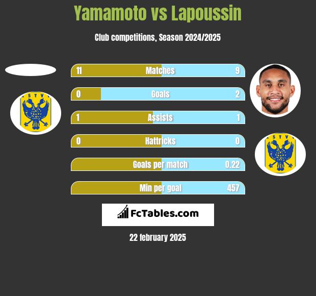 Yamamoto vs Lapoussin h2h player stats