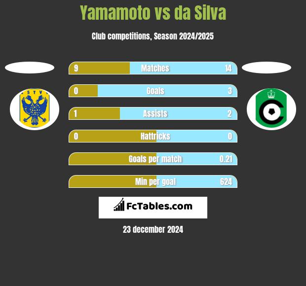 Yamamoto vs da Silva h2h player stats