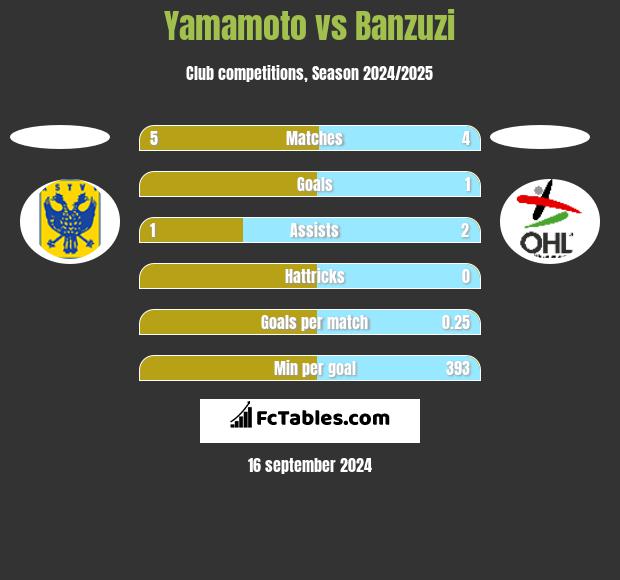 Yamamoto vs Banzuzi h2h player stats