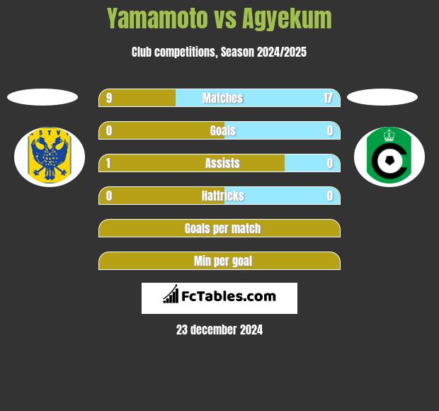 Yamamoto vs Agyekum h2h player stats