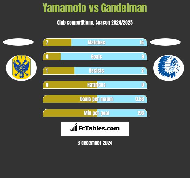 Yamamoto vs Gandelman h2h player stats