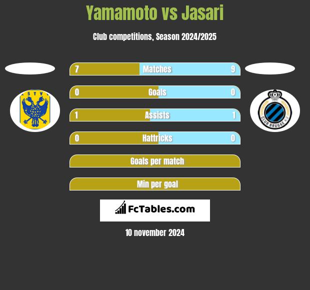 Yamamoto vs Jasari h2h player stats