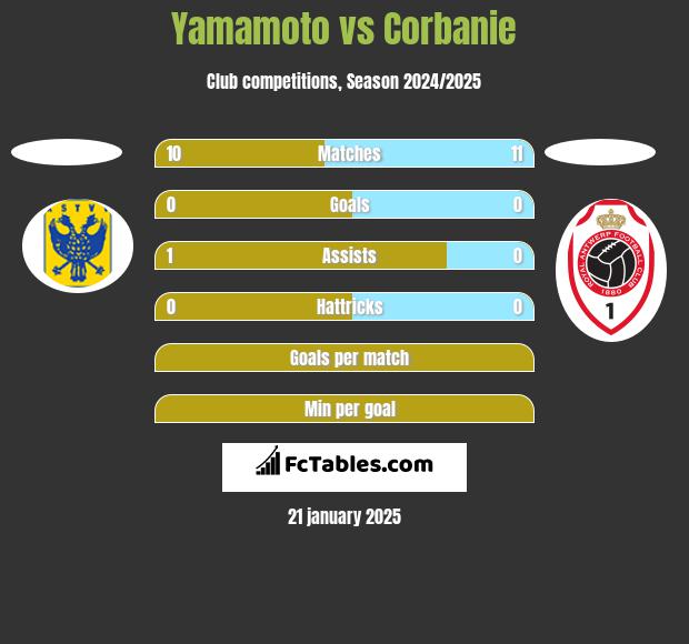 Yamamoto vs Corbanie h2h player stats