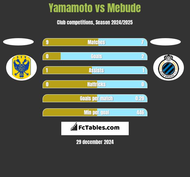 Yamamoto vs Mebude h2h player stats