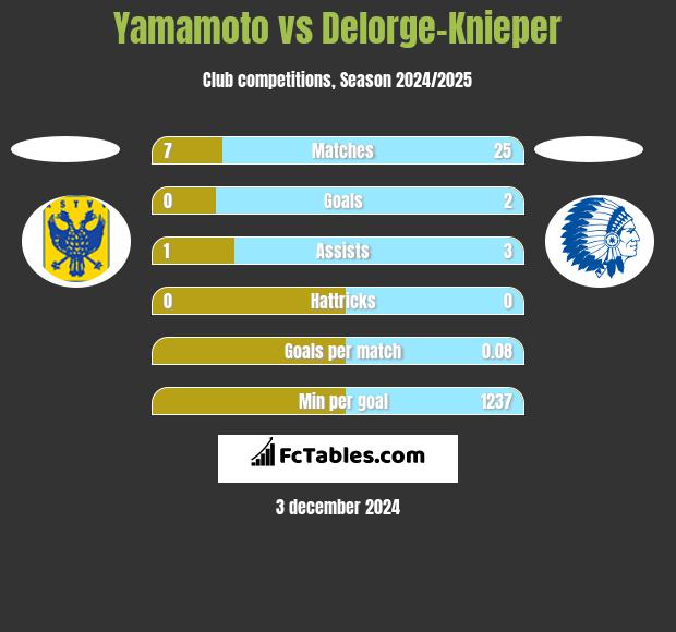 Yamamoto vs Delorge-Knieper h2h player stats