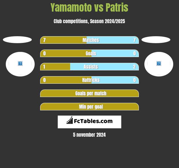 Yamamoto vs Patris h2h player stats