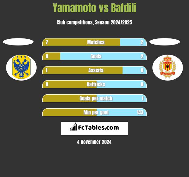 Yamamoto vs Bafdili h2h player stats