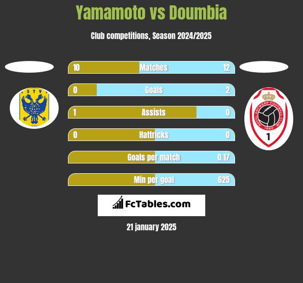 Yamamoto vs Doumbia h2h player stats