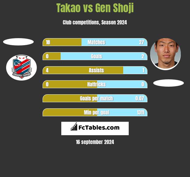 Takao vs Gen Shoji h2h player stats