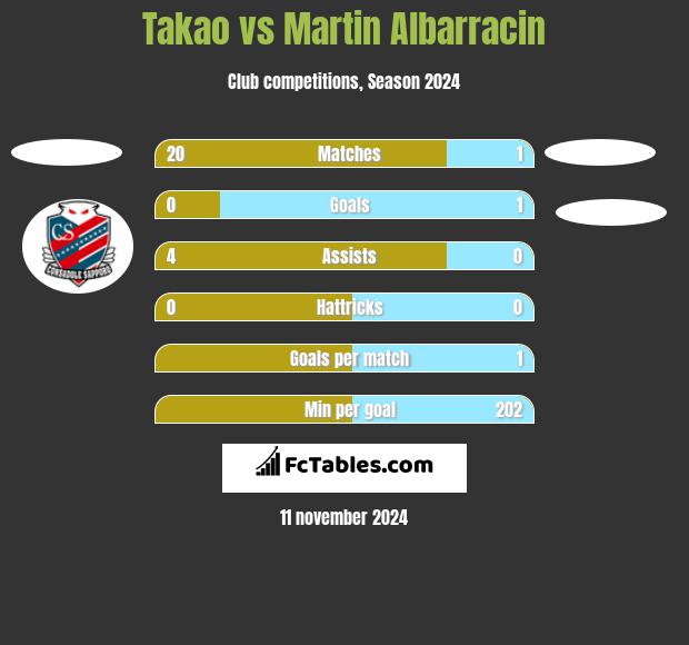 Takao vs Martin Albarracin h2h player stats