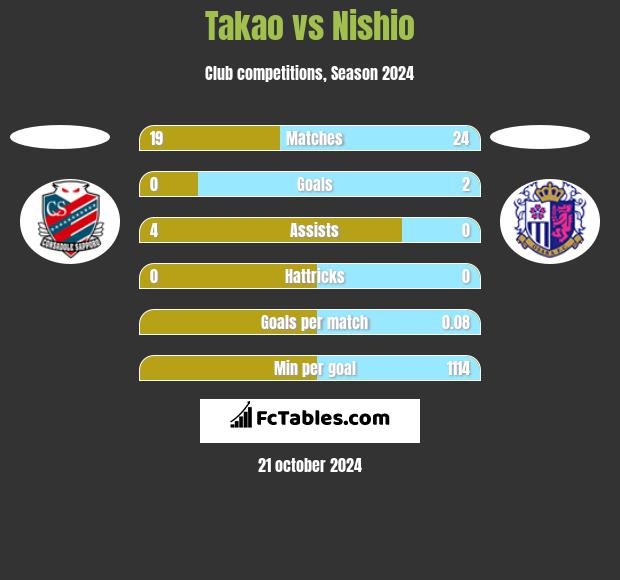 Takao vs Nishio h2h player stats