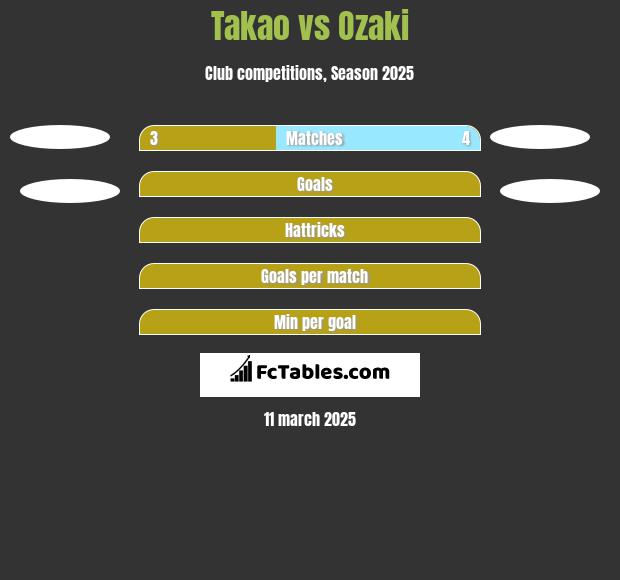 Takao vs Ozaki h2h player stats