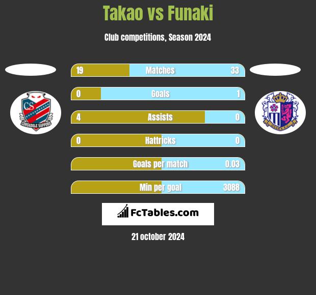 Takao vs Funaki h2h player stats