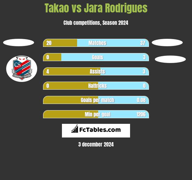 Takao vs Jara Rodrigues h2h player stats