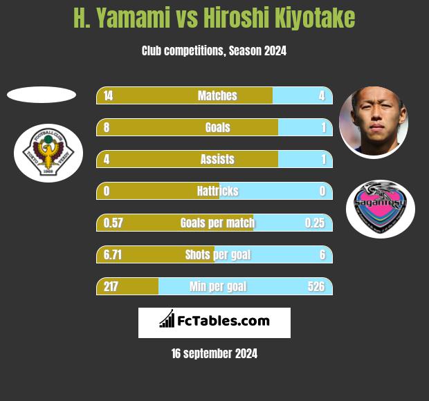 H. Yamami vs Hiroshi Kiyotake h2h player stats