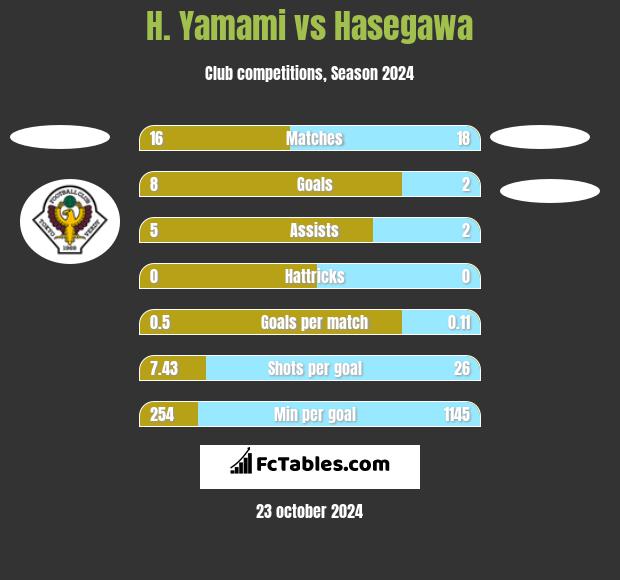 H. Yamami vs Hasegawa h2h player stats