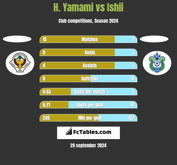 H. Yamami vs Ishii h2h player stats