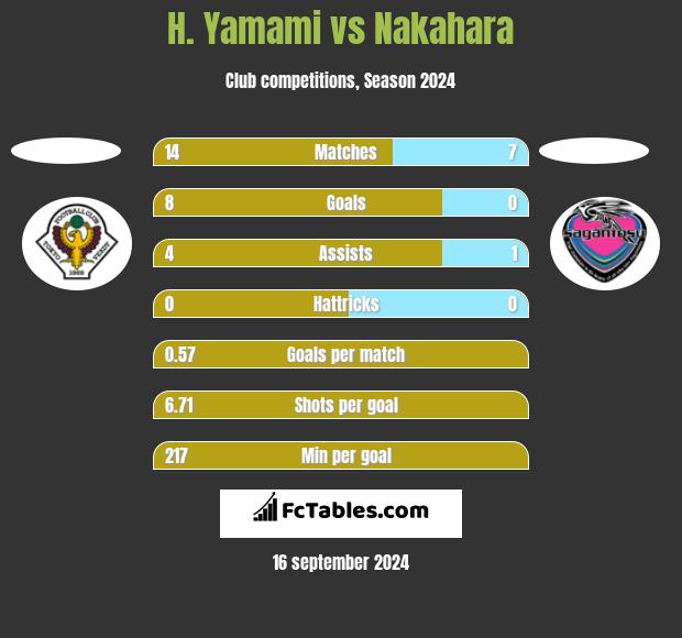 H. Yamami vs Nakahara h2h player stats