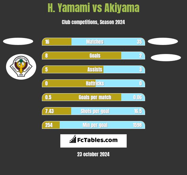 H. Yamami vs Akiyama h2h player stats