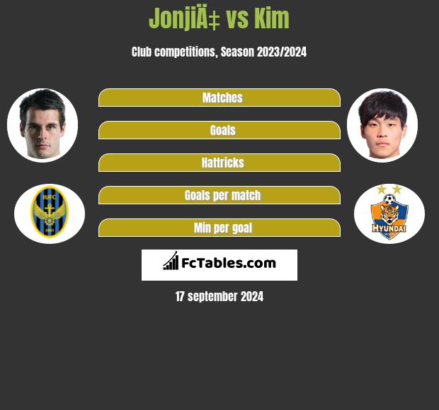 JonjiÄ‡ vs Kim h2h player stats