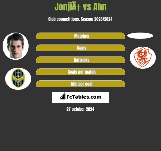 JonjiÄ‡ vs Ahn h2h player stats