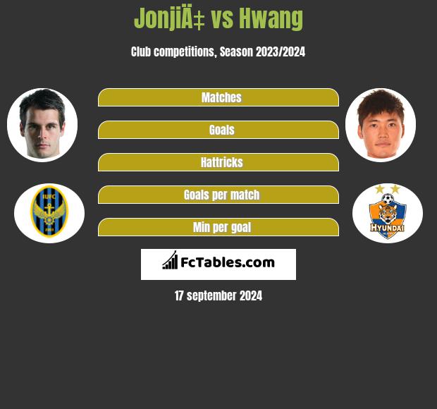 JonjiÄ‡ vs Hwang h2h player stats