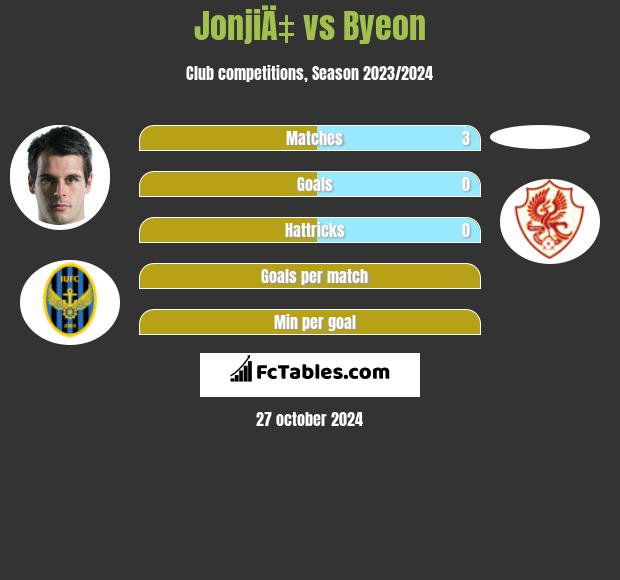 JonjiÄ‡ vs Byeon h2h player stats