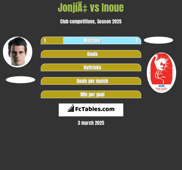 JonjiÄ‡ vs Inoue h2h player stats