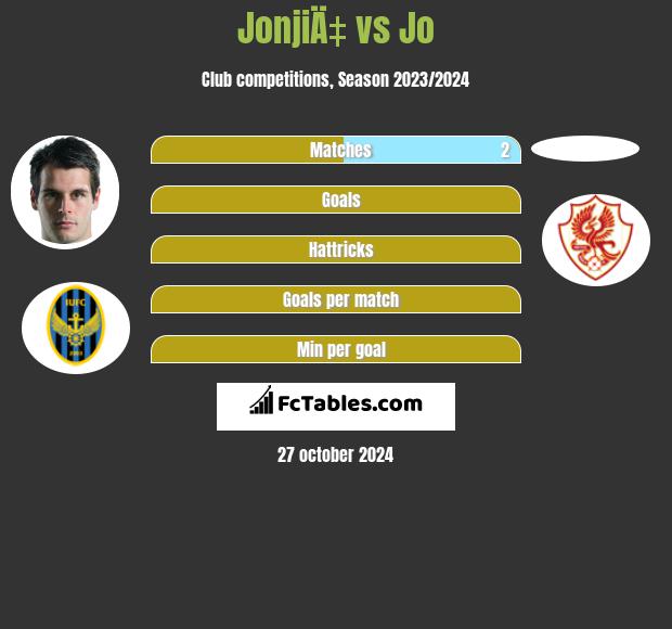 JonjiÄ‡ vs Jo h2h player stats