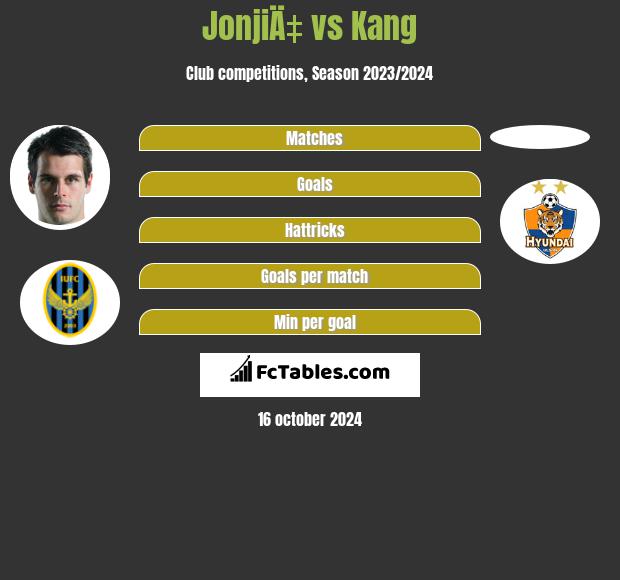 JonjiÄ‡ vs Kang h2h player stats