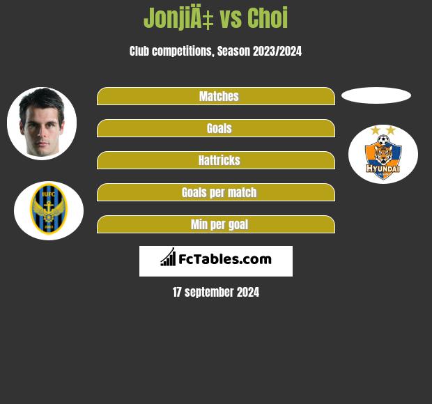 JonjiÄ‡ vs Choi h2h player stats