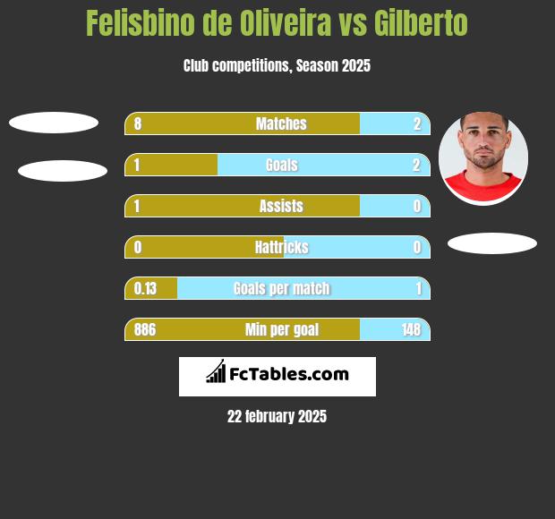 Felisbino de Oliveira vs Gilberto h2h player stats