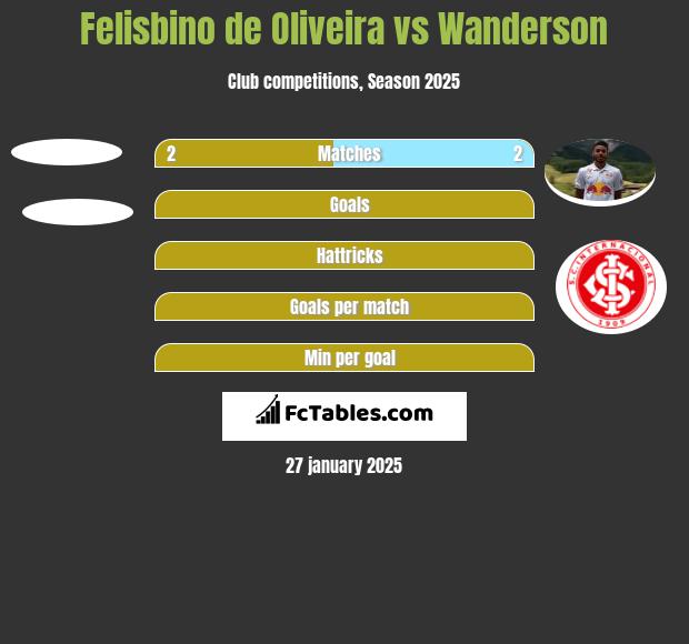 Felisbino de Oliveira vs Wanderson h2h player stats