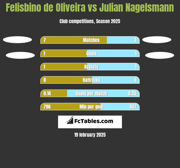 Felisbino de Oliveira vs Julian Nagelsmann h2h player stats