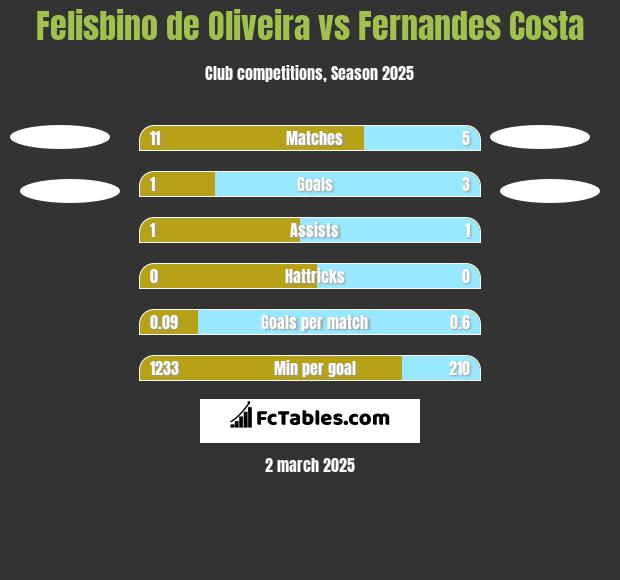 Felisbino de Oliveira vs Fernandes Costa h2h player stats