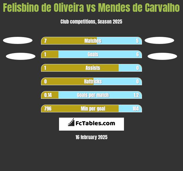 Felisbino de Oliveira vs Mendes de Carvalho h2h player stats