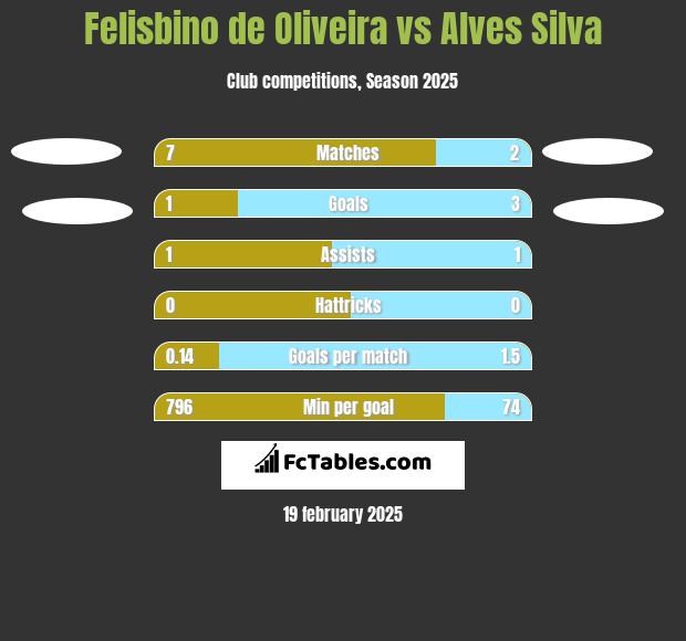 Felisbino de Oliveira vs Alves Silva h2h player stats