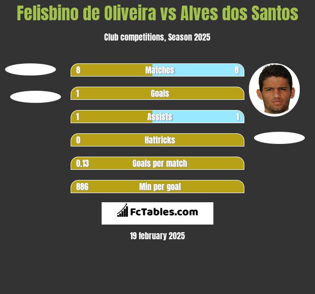 Felisbino de Oliveira vs Alves dos Santos h2h player stats