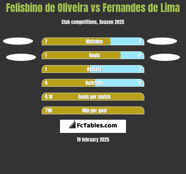 Felisbino de Oliveira vs Fernandes de Lima h2h player stats