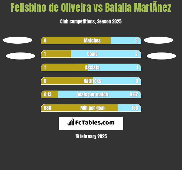 Felisbino de Oliveira vs Batalla MartÃ­nez h2h player stats