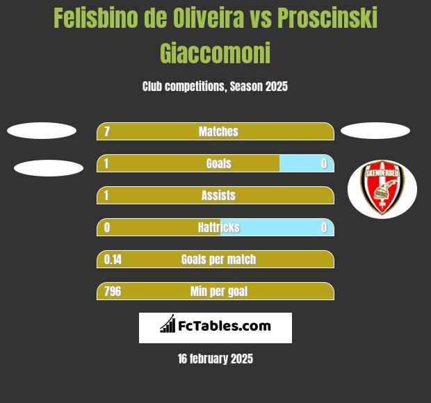 Felisbino de Oliveira vs Proscinski Giaccomoni h2h player stats