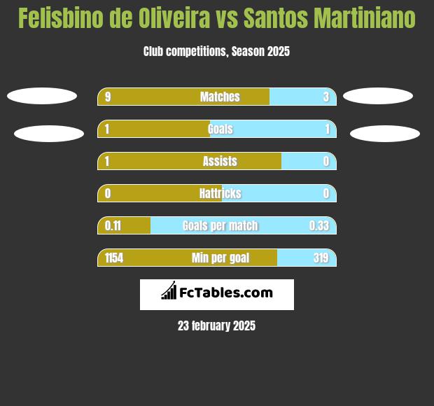 Felisbino de Oliveira vs Santos Martiniano h2h player stats