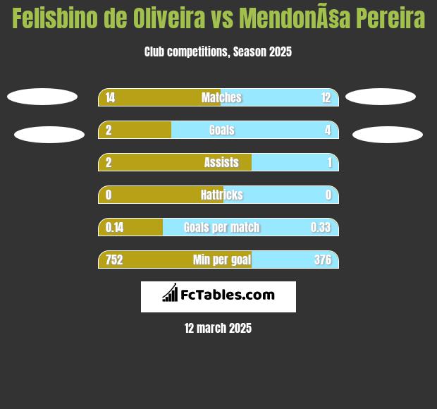 Felisbino de Oliveira vs MendonÃ§a Pereira h2h player stats